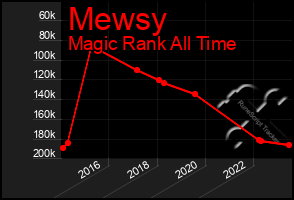 Total Graph of Mewsy