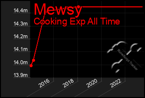 Total Graph of Mewsy