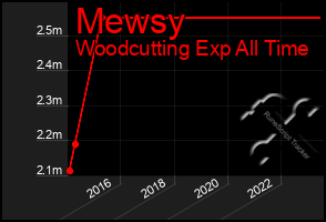 Total Graph of Mewsy