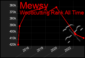 Total Graph of Mewsy