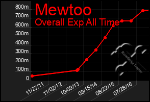 Total Graph of Mewtoo
