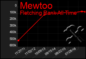 Total Graph of Mewtoo