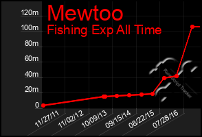 Total Graph of Mewtoo