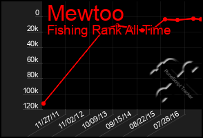 Total Graph of Mewtoo