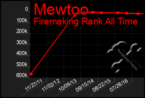 Total Graph of Mewtoo
