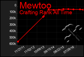 Total Graph of Mewtoo