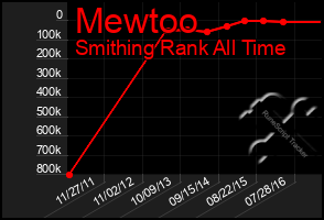 Total Graph of Mewtoo
