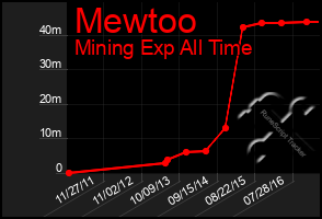 Total Graph of Mewtoo