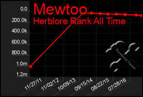 Total Graph of Mewtoo