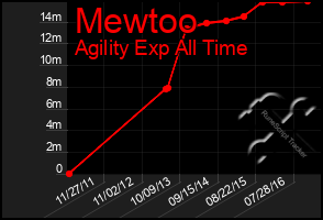 Total Graph of Mewtoo