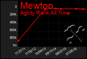 Total Graph of Mewtoo