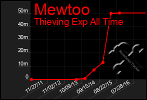 Total Graph of Mewtoo