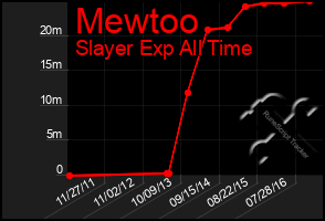 Total Graph of Mewtoo