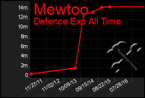 Total Graph of Mewtoo