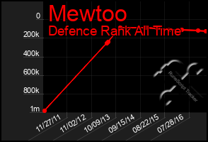 Total Graph of Mewtoo