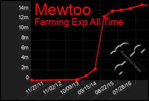 Total Graph of Mewtoo