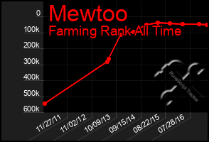 Total Graph of Mewtoo