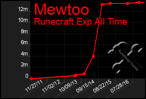 Total Graph of Mewtoo