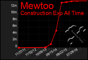 Total Graph of Mewtoo