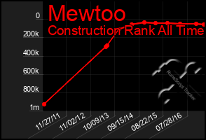 Total Graph of Mewtoo