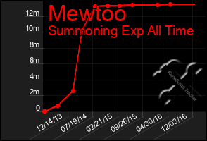 Total Graph of Mewtoo