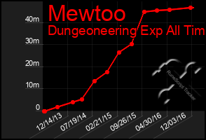 Total Graph of Mewtoo
