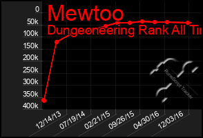 Total Graph of Mewtoo