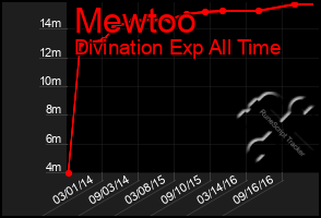 Total Graph of Mewtoo