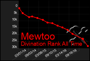 Total Graph of Mewtoo