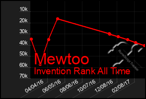 Total Graph of Mewtoo