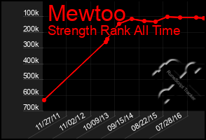 Total Graph of Mewtoo