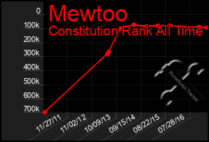 Total Graph of Mewtoo