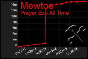 Total Graph of Mewtoo