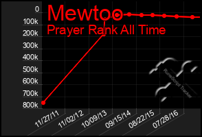 Total Graph of Mewtoo