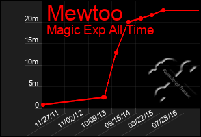 Total Graph of Mewtoo