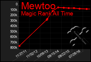 Total Graph of Mewtoo