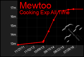 Total Graph of Mewtoo