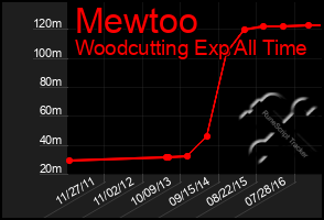 Total Graph of Mewtoo