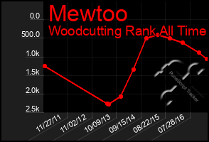 Total Graph of Mewtoo