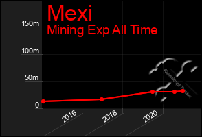 Total Graph of Mexi