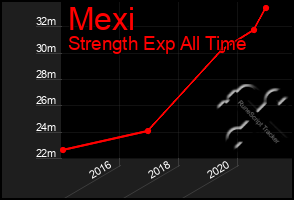 Total Graph of Mexi