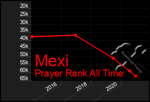 Total Graph of Mexi