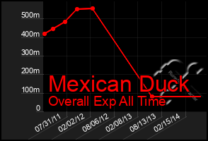 Total Graph of Mexican Duck