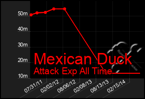 Total Graph of Mexican Duck