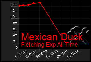 Total Graph of Mexican Duck