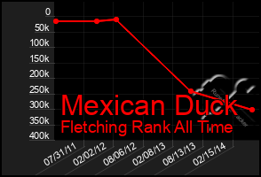 Total Graph of Mexican Duck