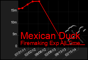 Total Graph of Mexican Duck