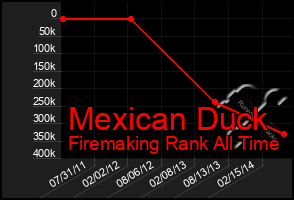 Total Graph of Mexican Duck