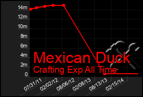 Total Graph of Mexican Duck