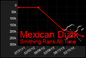 Total Graph of Mexican Duck